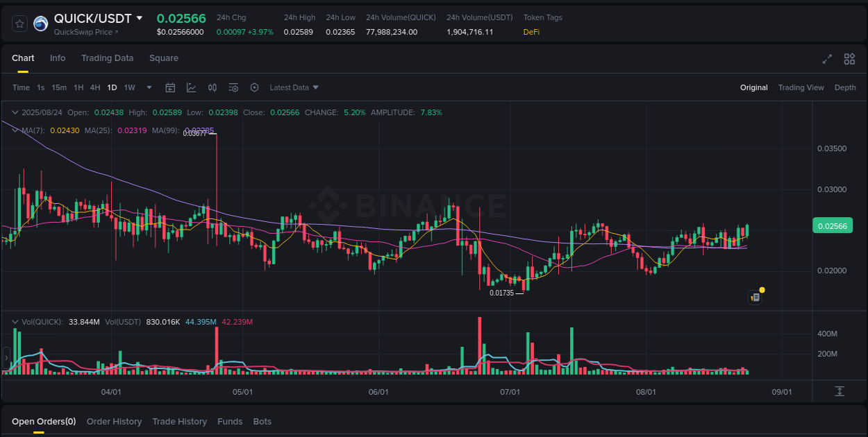 QUICK price movement analysis on Binance, 24 August 2025, 21:01