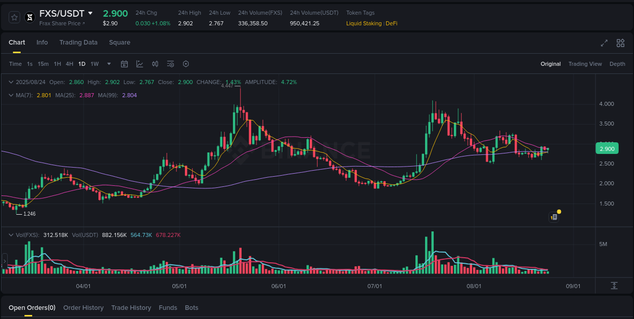 Trading data for FXS pump on Binance, 24 August 2025, 21:02