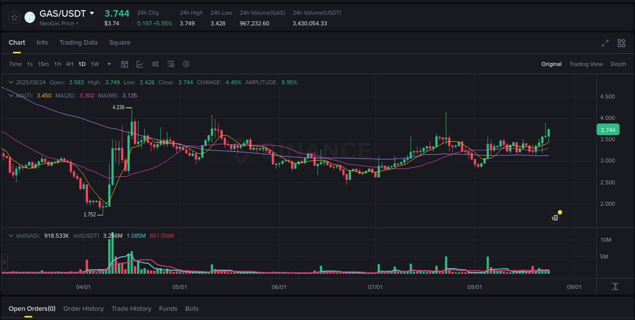 Binance pump analysis for GAS, 24 August 2025, 21:03