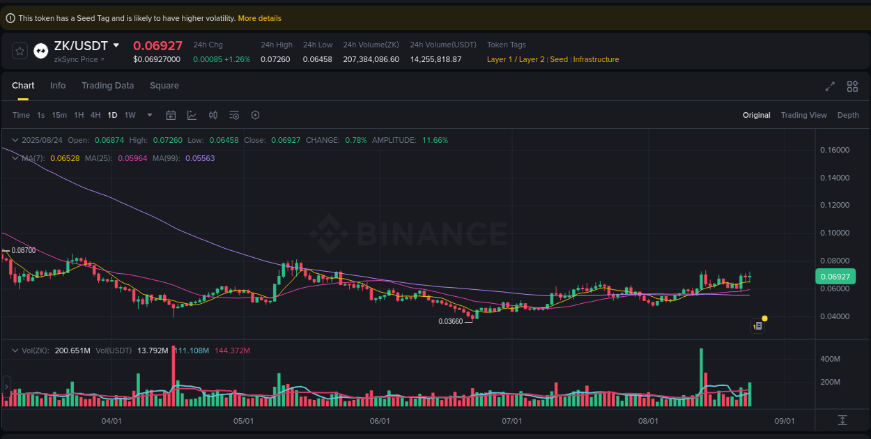 View the report of ZK pump on Binance at 25 August 2025, 00:00 Report of ZK pump on Binance at 25 August 2025, 00:00