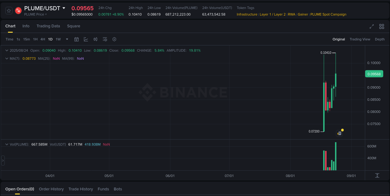 Check out the Binance pump report for PLUME on 25 August 2025, 00:05 Binance pump report for PLUME on 25 August 2025, 00:05