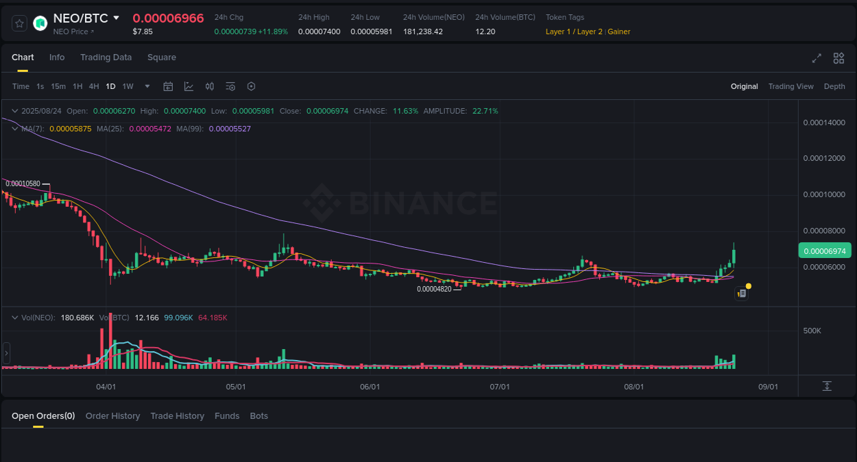 Market intelligence brief: NEO breakout on Binance, 25 August 2025, 00:32 Market pulse: NEO price acceleration on Binance, 25 August 2025, 00:32
