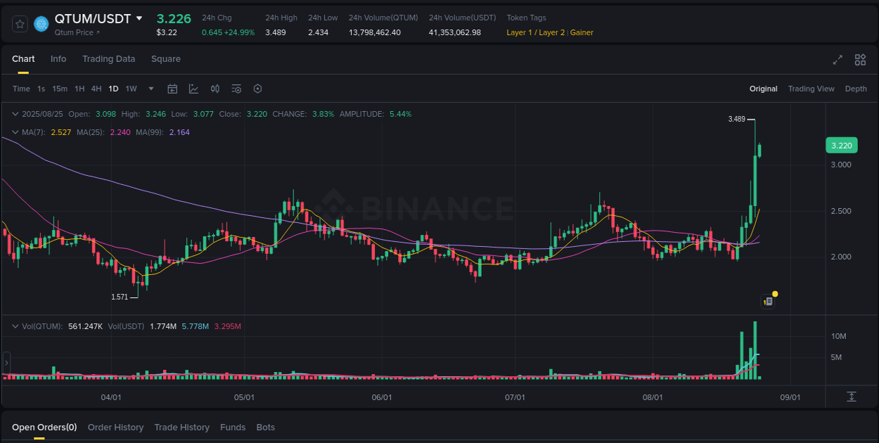 Binance trading report for QTUM pump, 25 August 2025, 02:13 Binance trading report for QTUM pump, 25 August 2025, 02:13