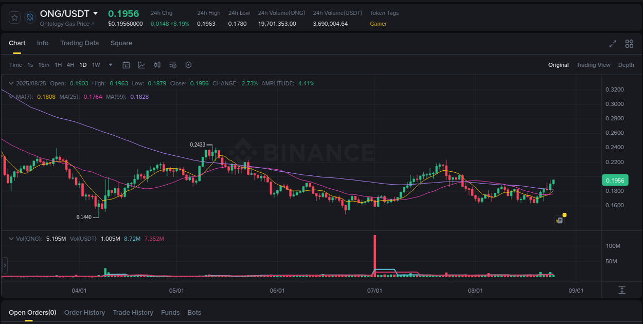 Market analysis: Understand ONG pump on Binance at 25 August 2025, 02:33 Market analysis: ONG pump on Binance at 25 August 2025, 02:33
