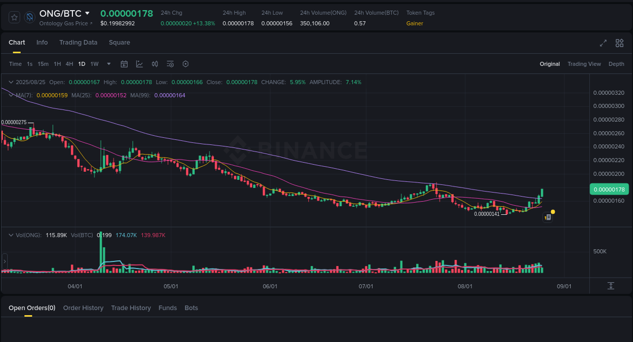 Trading opportunity analysis: ONG pump on Binance, 25 August 2025, 02:45 Crypto catalyst: ONG price surge on Binance, 25 August 2025, 02:45