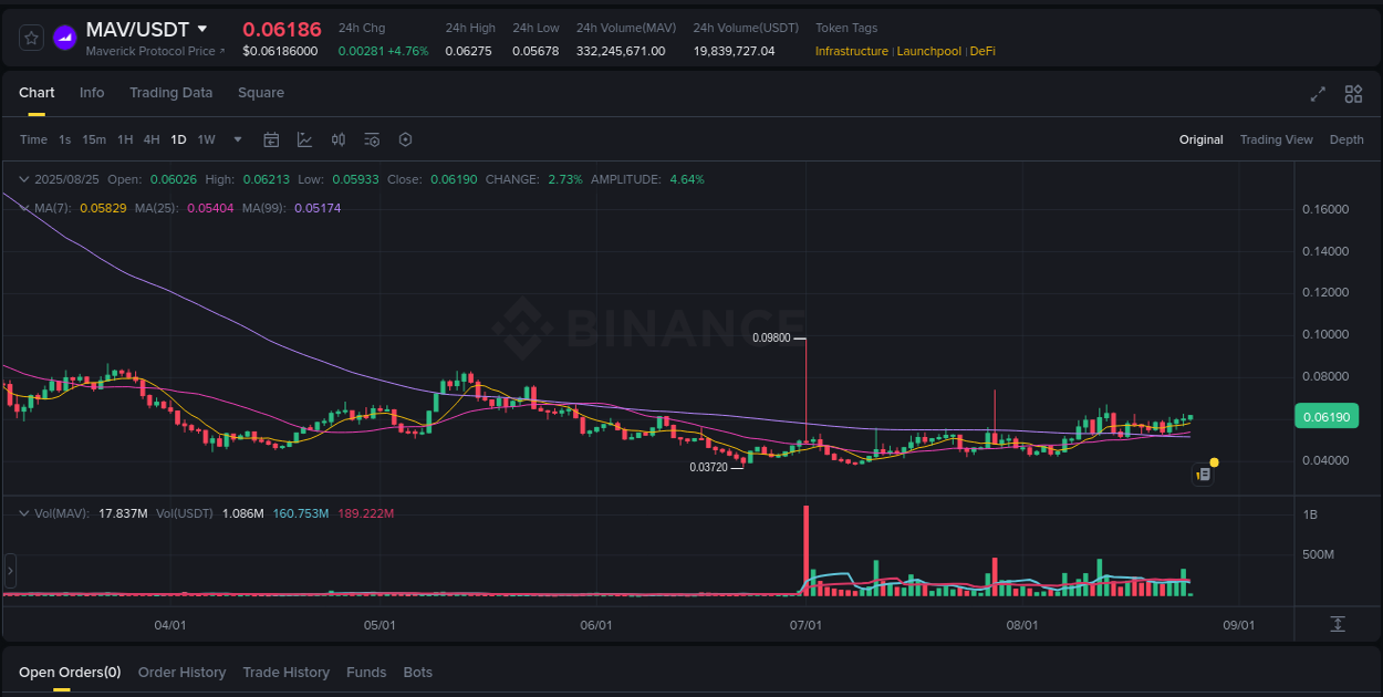 Trading insight: MAV pump report from Binance, 25 August 2025, 03:53 Trading insight: MAV pump report from Binance, 25 August 2025, 03:53