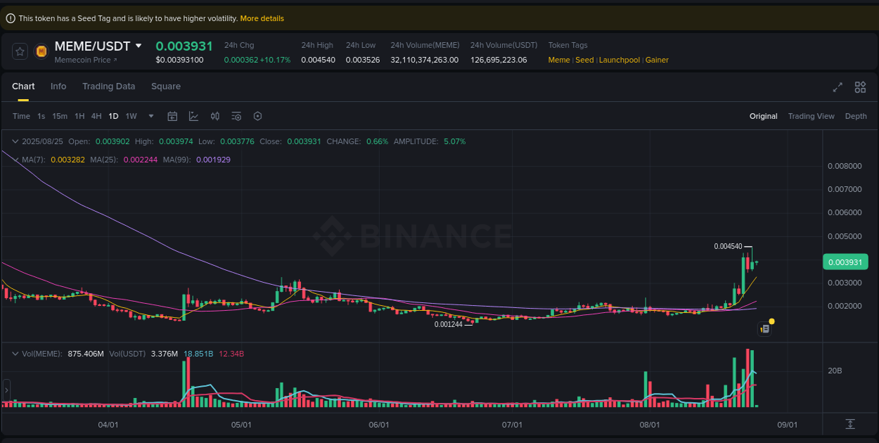 Crypto market update: MEME pump on Binance, 25 August 2025, 03:56 Crypto market update: MEME pump on Binance, 25 August 2025, 03:56