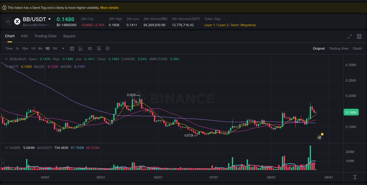 Binance pump data for BB at 25 August 2025, 04:04 Binance pump data for BB at 25 August 2025, 04:04