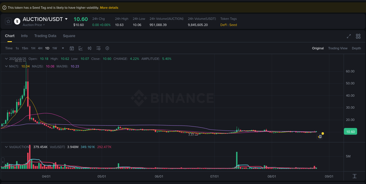 Real-time report of AUCTION pump on Binance, 25 August 2025, 04:22 Real-time report of AUCTION pump on Binance, 25 August 2025, 04:22