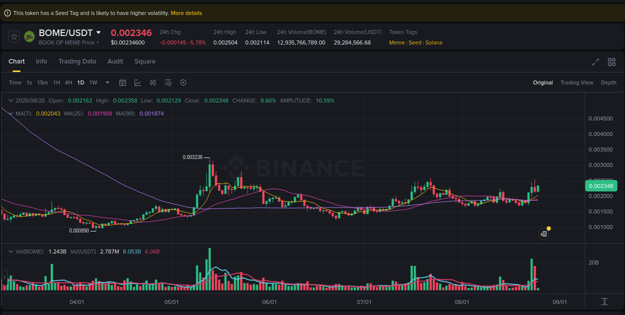 Crypto trading report: BOME pump on Binance, 25 August 2025, 04:50 Crypto trading report: BOME pump on Binance, 25 August 2025, 04:50