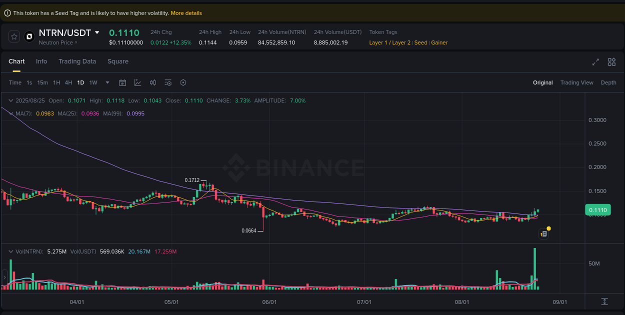 Binance exchange pump report for NTRN, 25 August 2025, 05:10 Binance exchange pump report for NTRN, 25 August 2025, 05:10