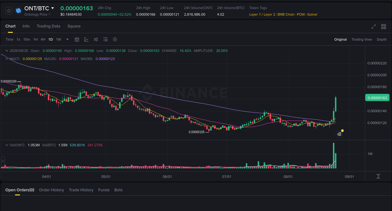 Session performance: ONT pump review on Binance, 25 August 2025, 05:36 Binance trading signal: ONT price explosion, 25 August 2025, 05:36
