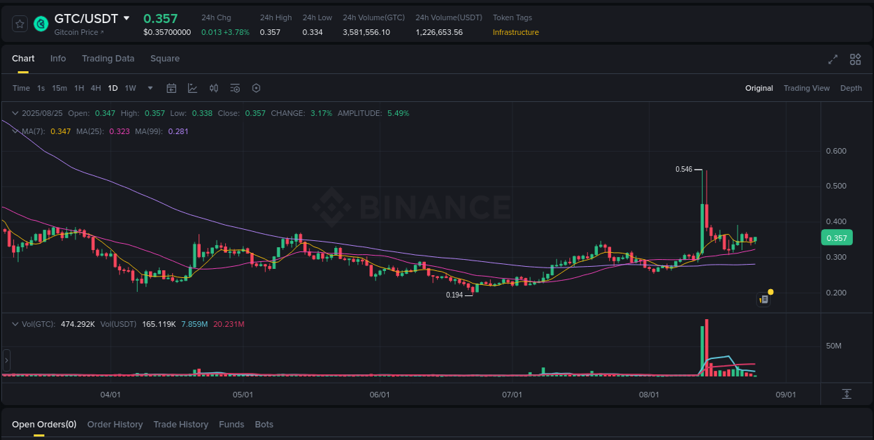 Market movement report: GTC on Binance at 25 August 2025, 05:39 Market movement report: GTC on Binance at 25 August 2025, 05:39