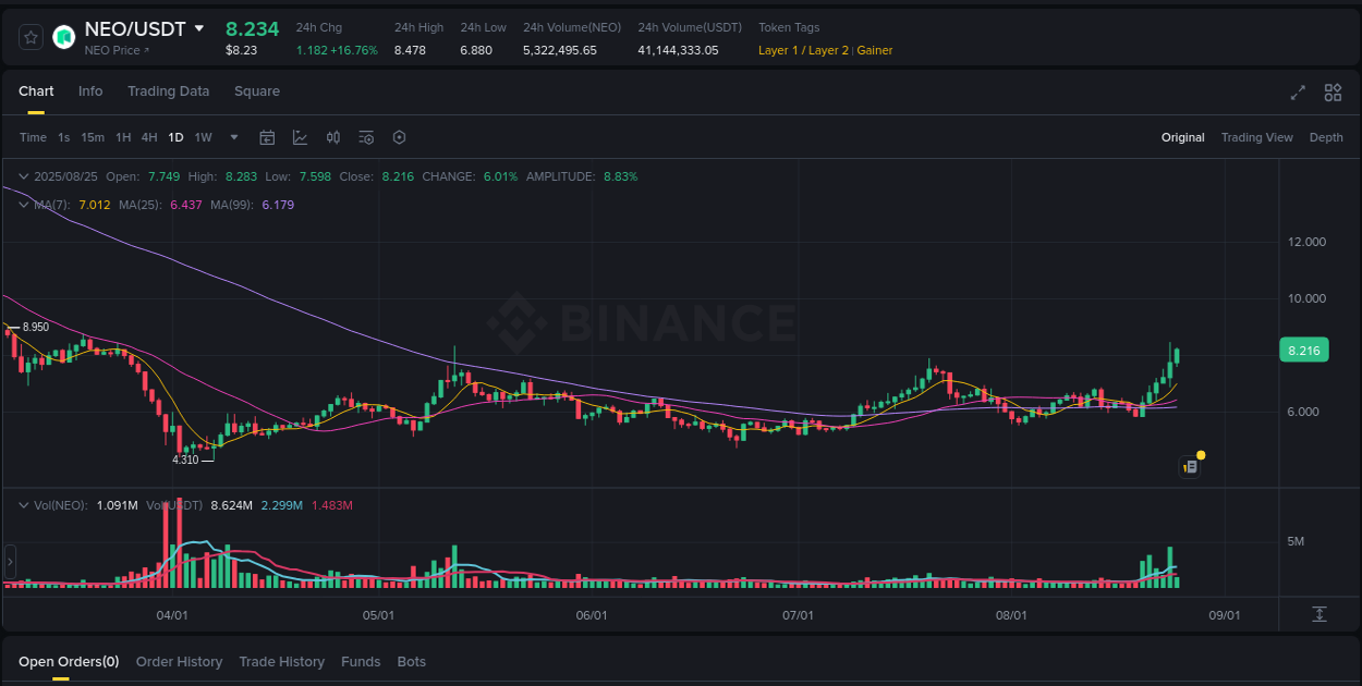See the detailed report of NEO's pump on Binance at 25 August 2025, 05:43 Analysis of NEO pump activity on Binance at 25 August 2025, 05:43