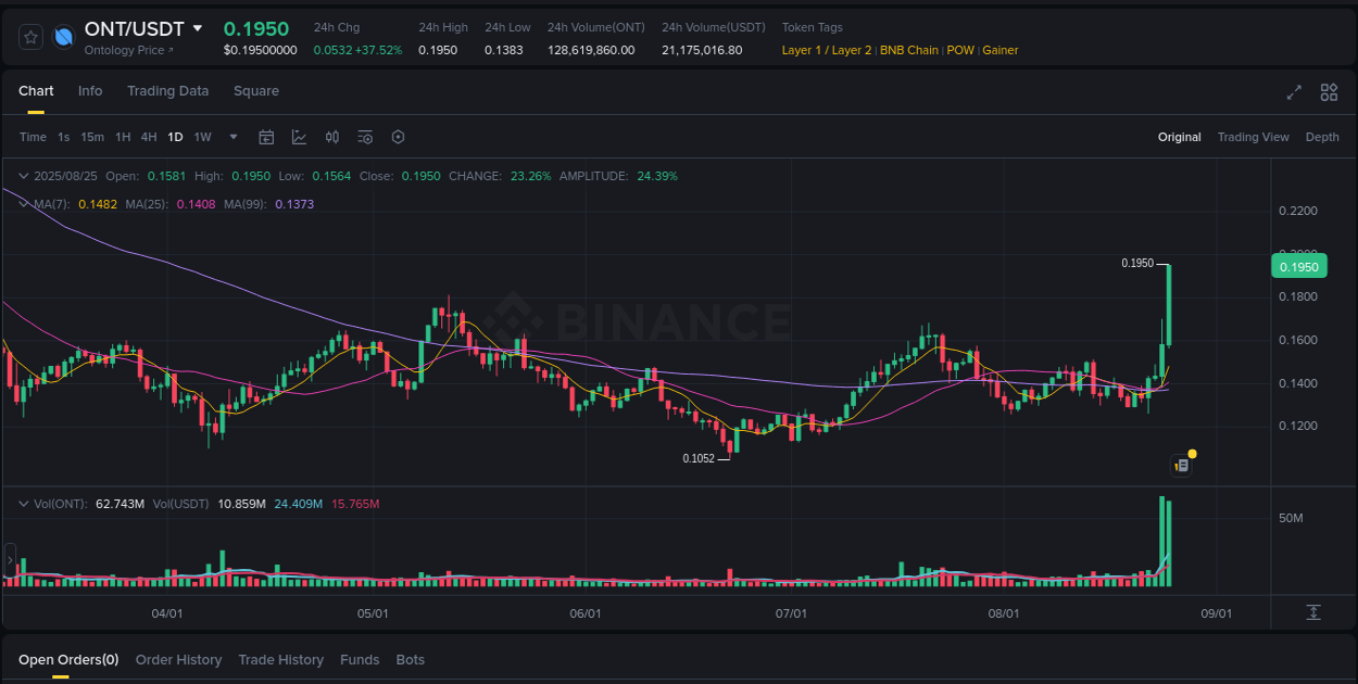 Learn about the ONT price movement analysis from Binance, 25 August 2025, 05:55 ONT trading report showing pump trends on Binance, 25 August 2025, 05:55