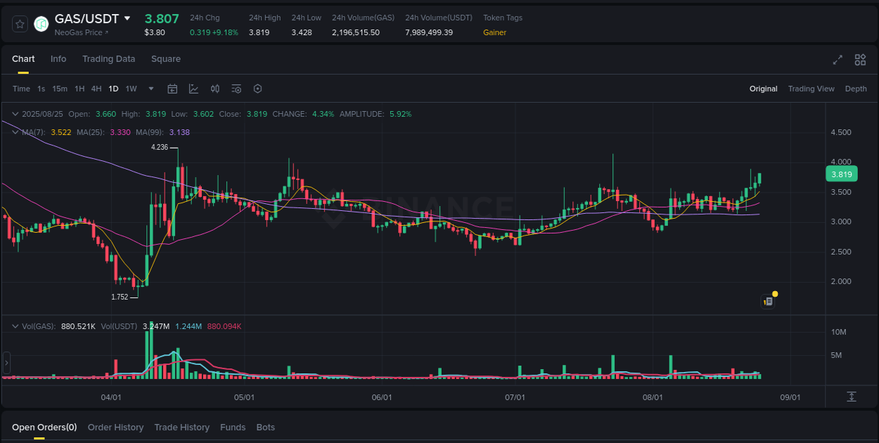 Discover the Binance pump data for GAS at 25 August 2025, 05:57 Binance pump overview for GAS, captured at 25 August 2025, 05:57