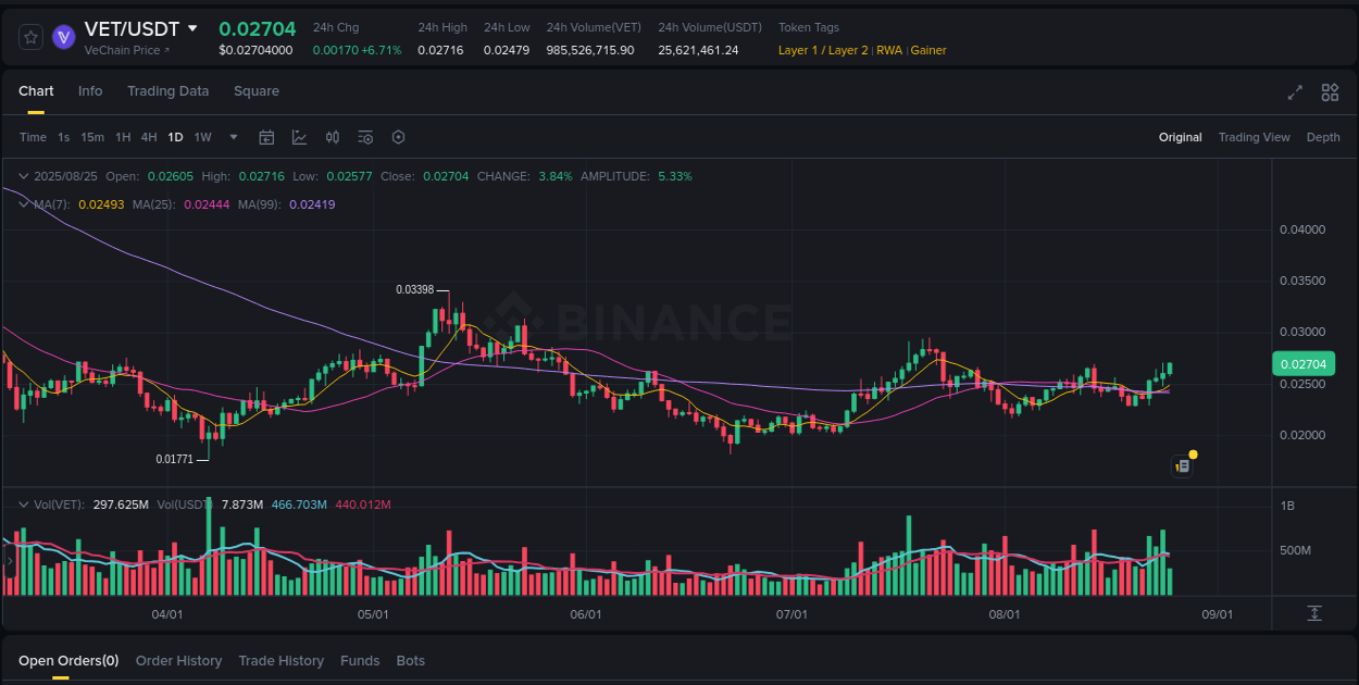 Gain insights into VET's pump activity on Binance, 25 August 2025, 06:09 Detailed analysis of VET's price surge on Binance, 25 August 2025, 06:09