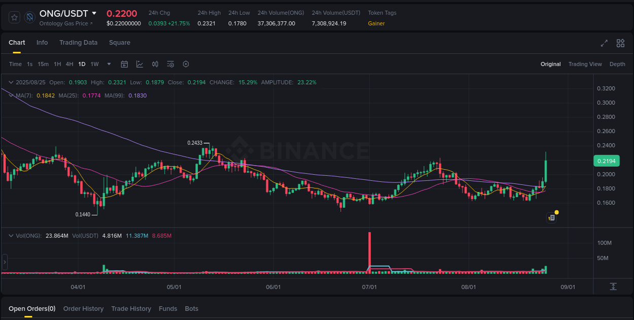 Explore the crypto pump report for ONG on Binance, 25 August 2025, 06:32 Crypto market report: ONG pump on Binance, 25 August 2025, 06:32