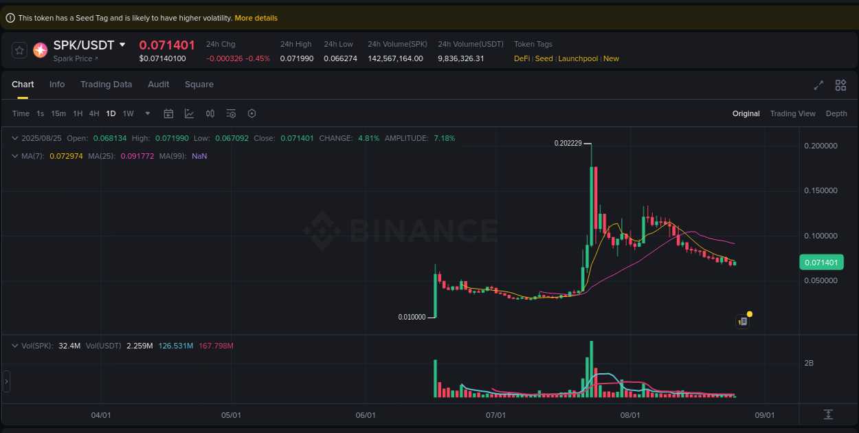 View the trading report for SPK pump on Binance, 25 August 2025, 06:47 Binance trading data for SPK pump, 25 August 2025, 06:47