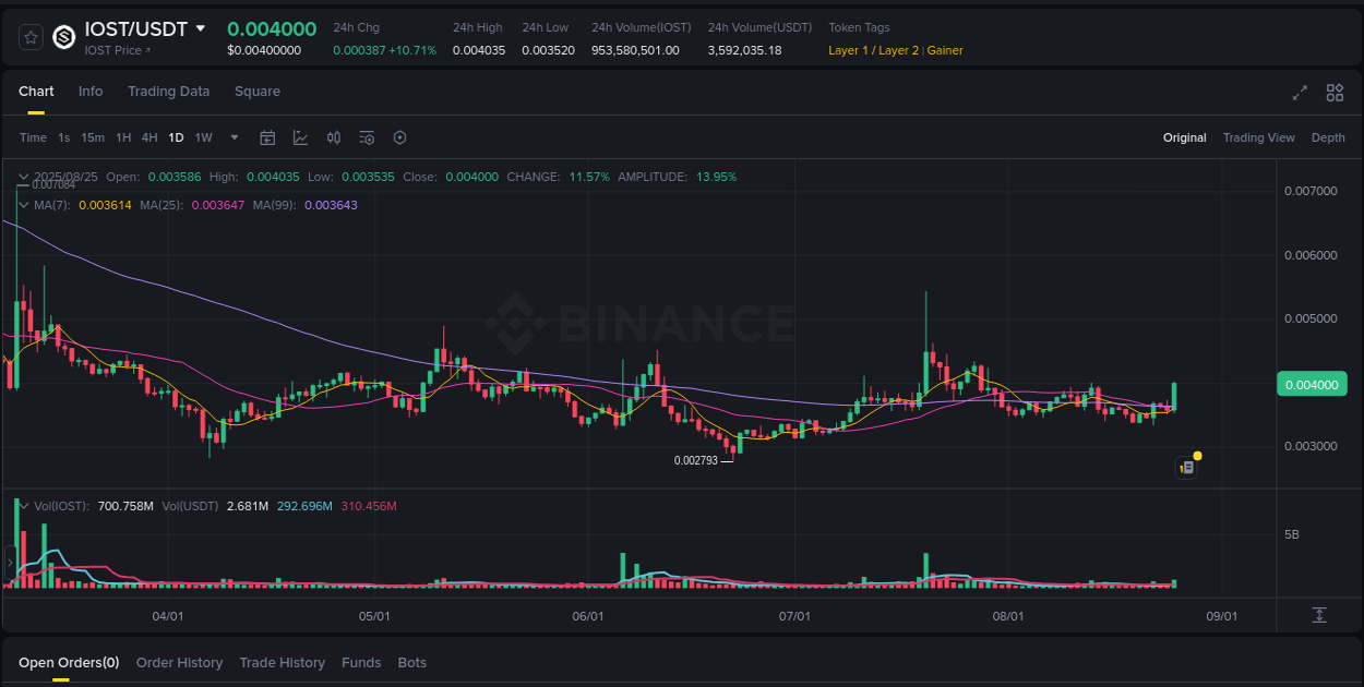 Understand the market analysis of IOST pump on Binance at 25 August 2025, 06:56 Market trend analysis: IOST pump on Binance at 25 August 2025, 06:56