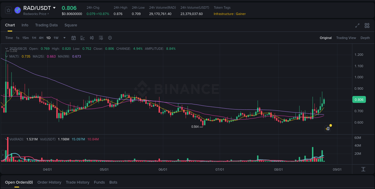 Get trading insights from RAD pump report on Binance, 25 August 2025, 07:14 Trading data insight: RAD pump report from Binance, 25 August 2025, 07:14