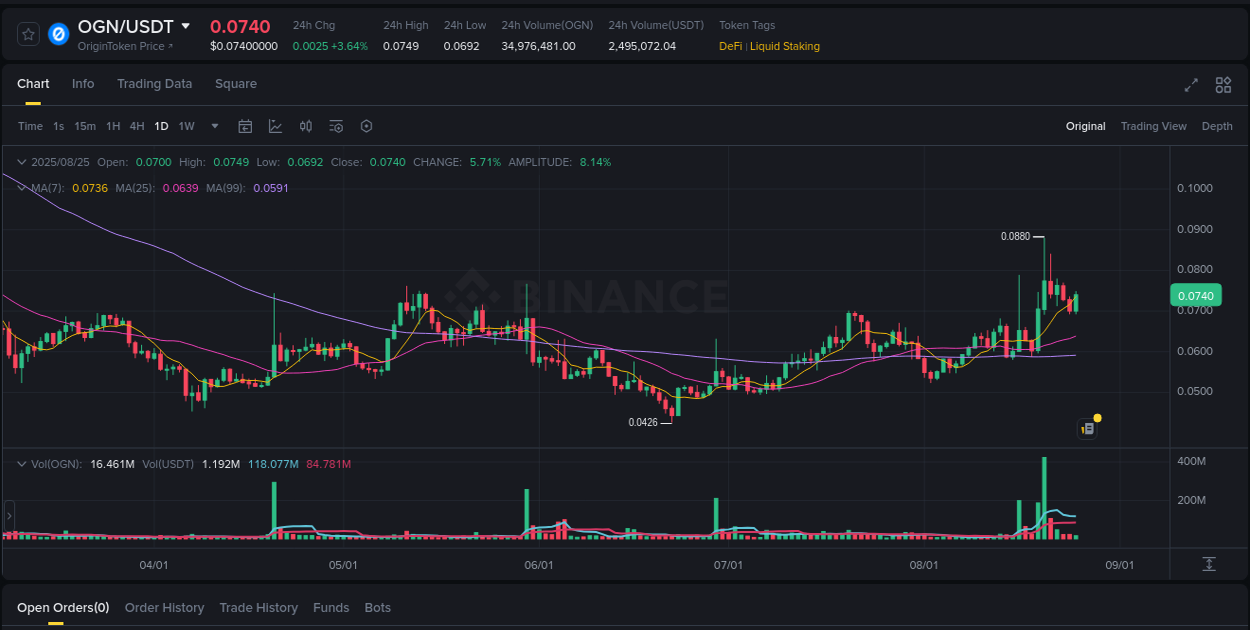 Stay updated with the crypto market report for OGN on Binance, 25 August 2025, 08:08 Crypto price movement update: OGN on Binance, 25 August 2025, 08:08