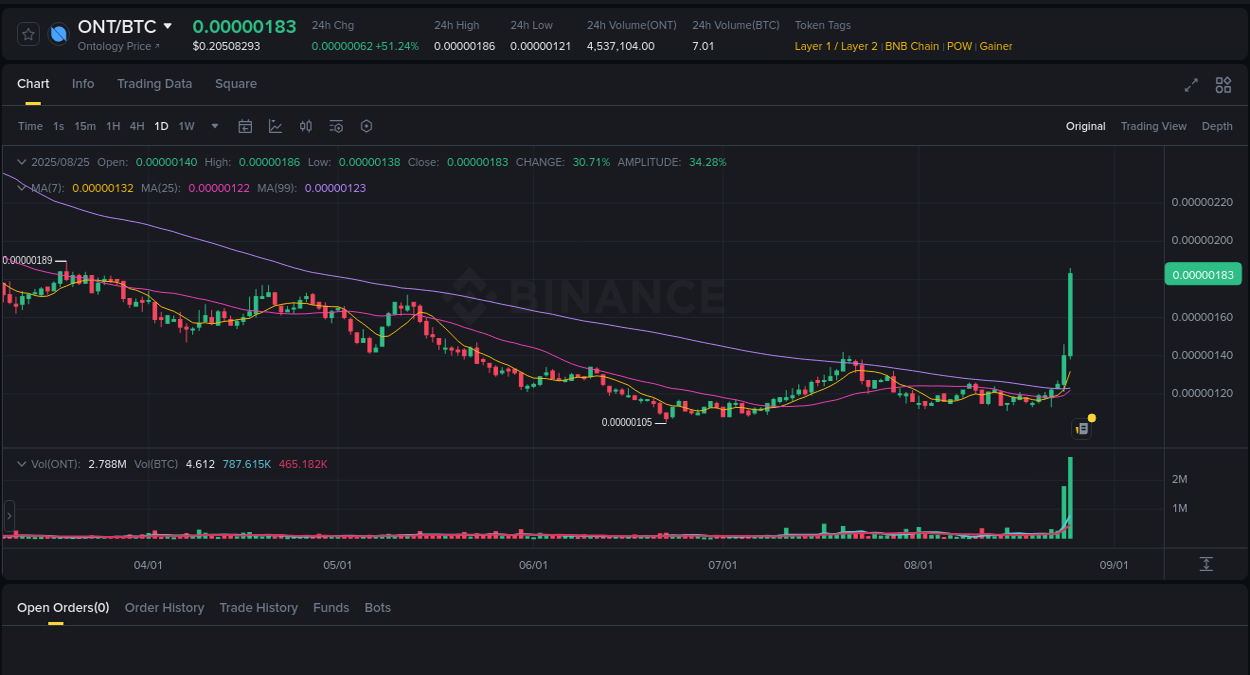 Trading velocity report: ONT dynamics on Binance, 25 August 2025, 08:36 Trading insight: ONT pump report from Binance, 25 August 2025, 08:36