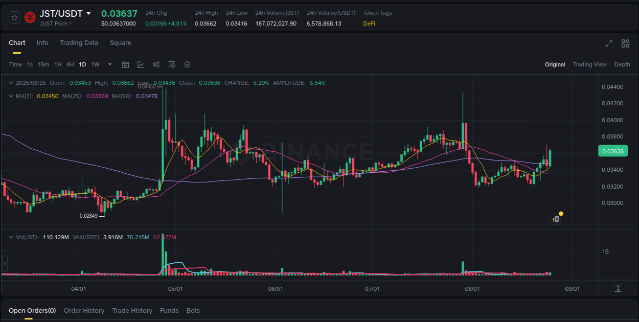 Watch the live report of JST pump on Binance, 25 August 2025, 09:11 Live report of JST pump on Binance, 25 August 2025, 09:11
