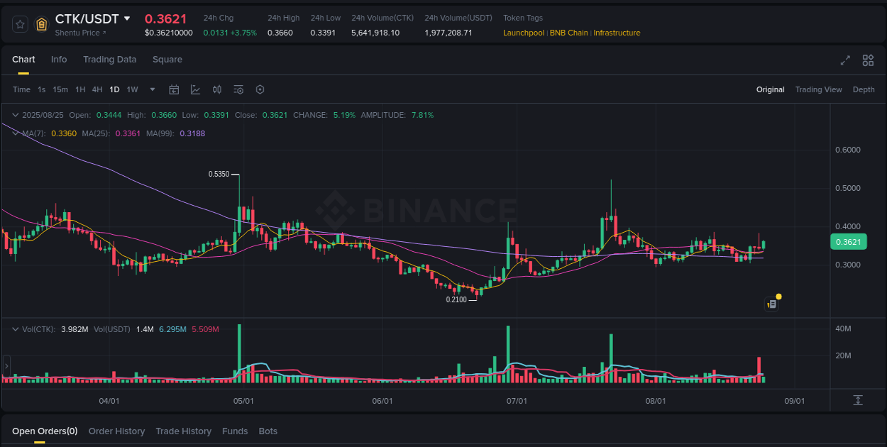 Analyze the crypto trading report for CTK pump on Binance, 25 August 2025, 18:13 Crypto trading analysis: CTK pump on Binance, 25 August 2025, 18:13