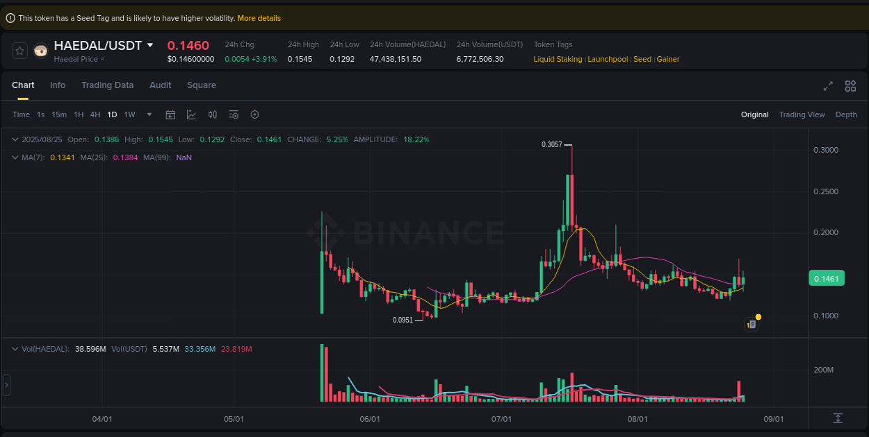 View the exchange pump report for HAEDAL on Binance, 25 August 2025, 18:15 Binance exchange trading report for HAEDAL, 25 August 2025, 18:15