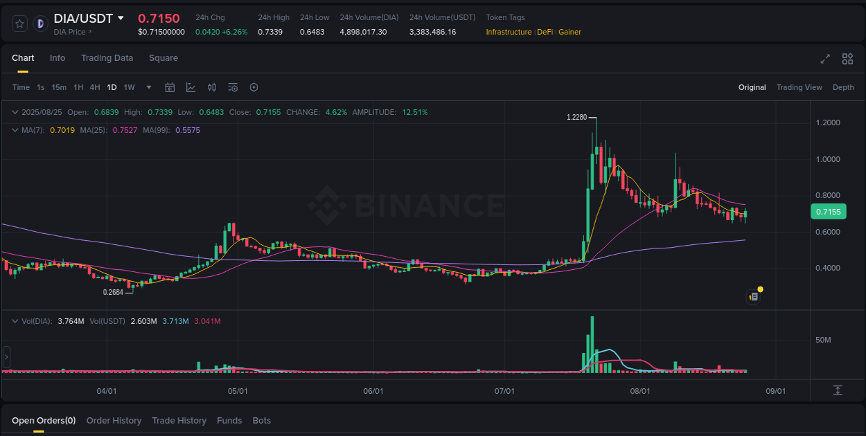Explore market dynamics for DIA on Binance at 25 August 2025, 18:52 Market dynamics report: DIA on Binance at 25 August 2025, 18:52