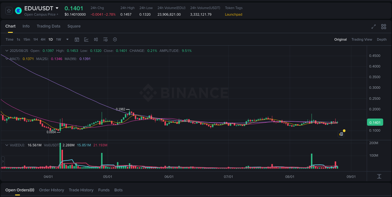 Dive into crypto pump data analytics for EDU on Binance, 25 August 2025, 19:47 Crypto pump data analytics for EDU on Binance, 25 August 2025, 19:47
