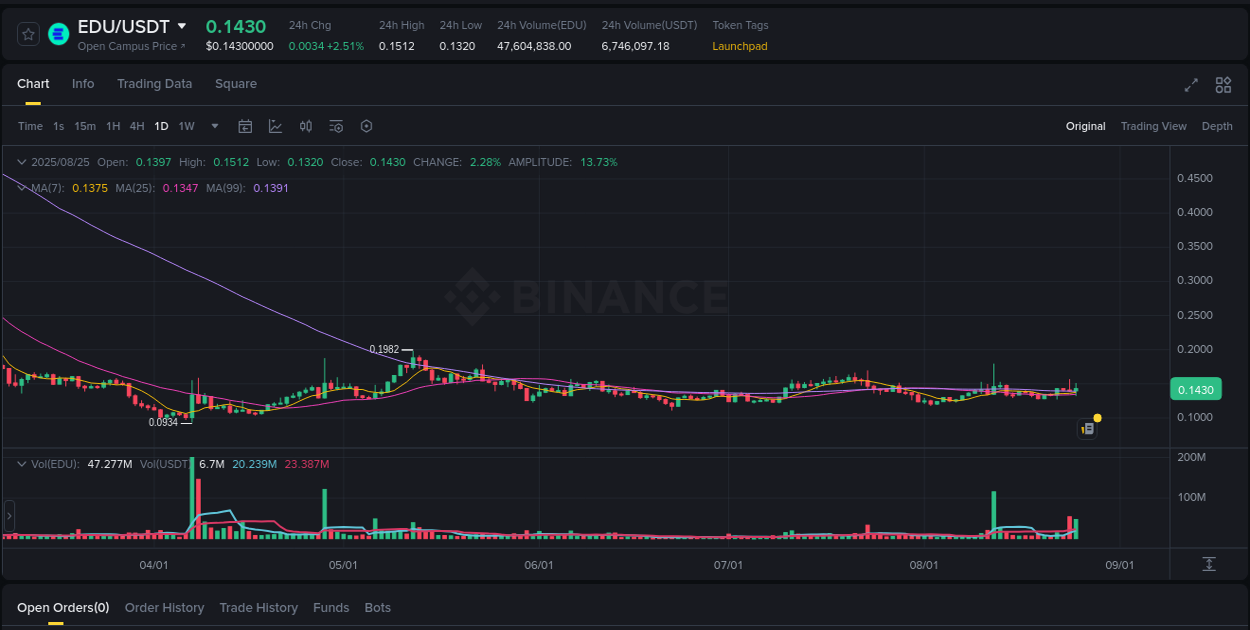 View the report of EDU pump on Binance at 26 August 2025, 00:45 Report of EDU pump on Binance at 26 August 2025, 00:45