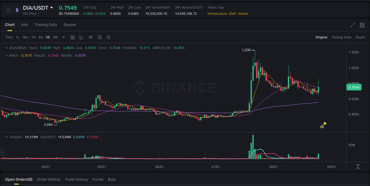 Detailed insights into DIA's pump on Binance at 26 August 2025, 01:22 Detailed report of DIA's pump on Binance at 26 August 2025, 01:22