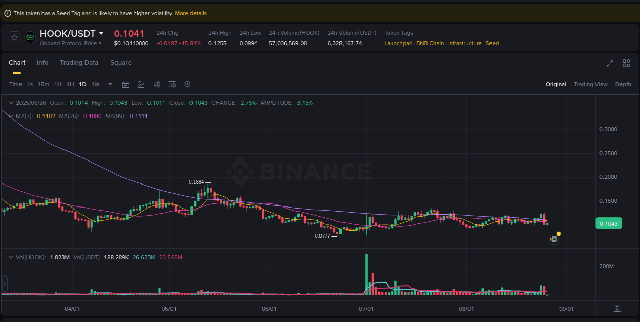Crypto pump report: Dive into HOOK on Binance, 26 August 2025, 02:29 Crypto pump report: HOOK on Binance, 26 August 2025, 02:29