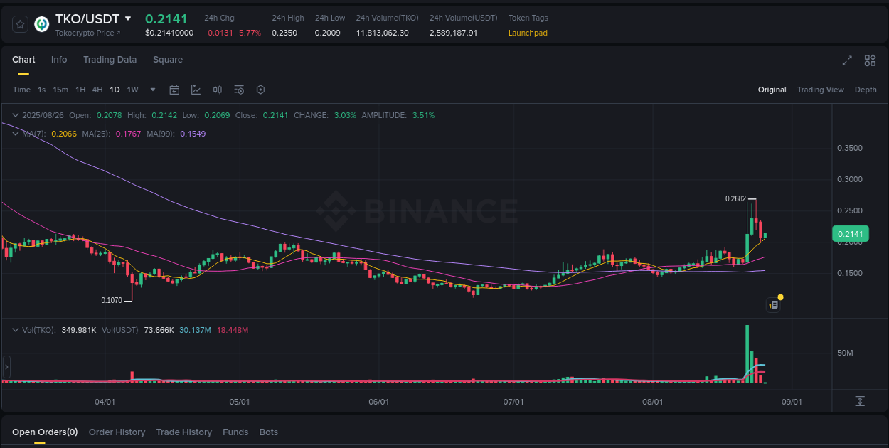 Binance trading report for TKO pump, 26 August 2025, 02:32 Binance trading report for TKO pump, 26 August 2025, 02:32