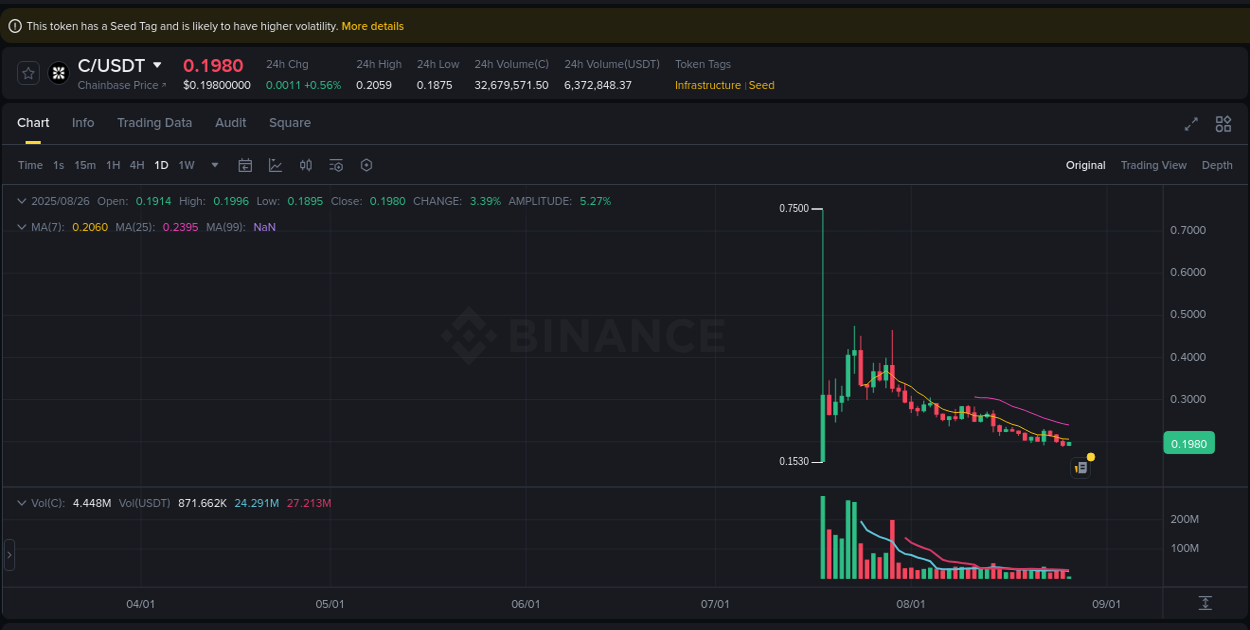 Trading insight: C pump report from Binance, 26 August 2025, 03:02 Trading insight: C pump report from Binance, 26 August 2025, 03:02
