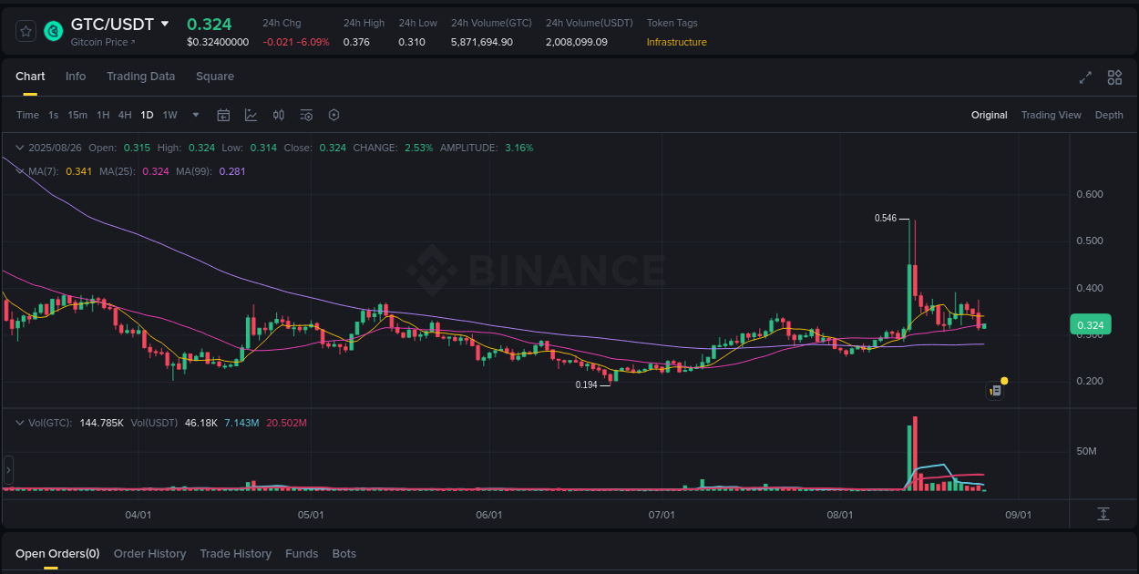 Crypto market update: GTC pump on Binance, 26 August 2025, 03:30 Crypto market update: GTC pump on Binance, 26 August 2025, 03:30