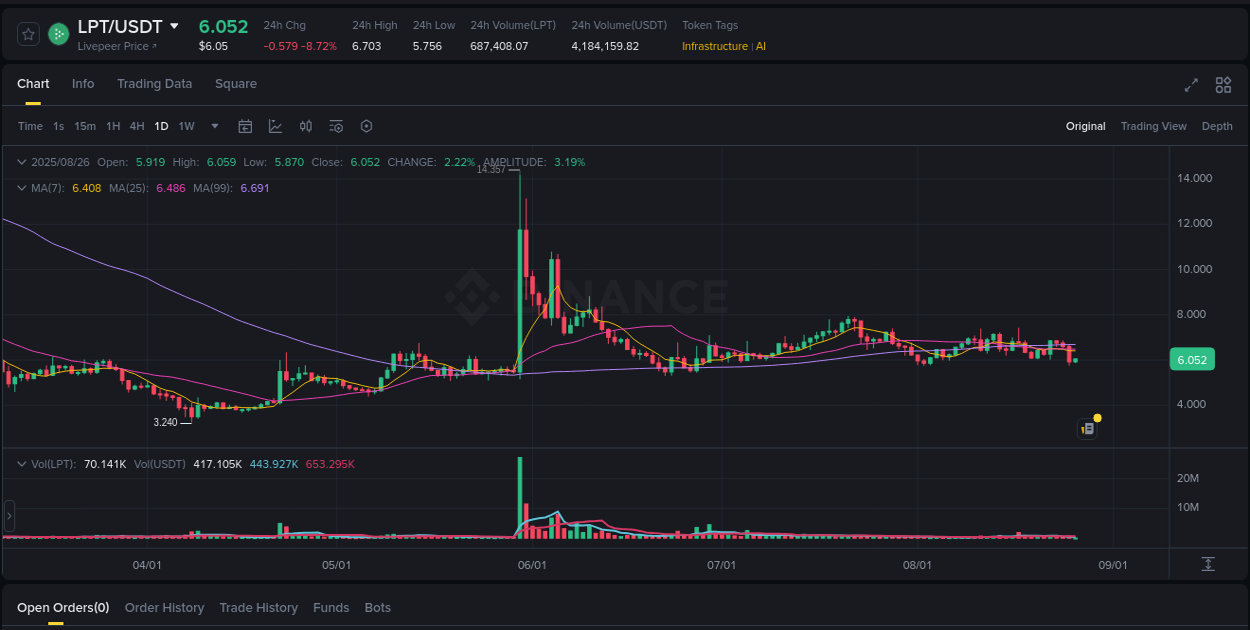 Crypto trading report: LPT pump on Binance, 26 August 2025, 04:12 Crypto trading report: LPT pump on Binance, 26 August 2025, 04:12