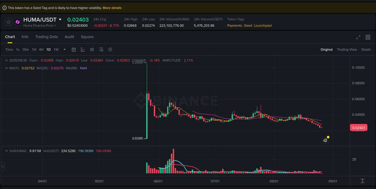 Binance exchange pump report for HUMA, 26 August 2025, 04:15 Binance exchange pump report for HUMA, 26 August 2025, 04:15