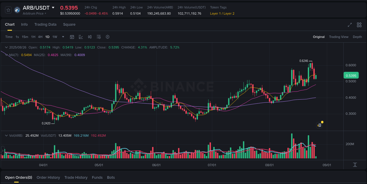 Market movement report: ARB on Binance at 26 August 2025, 04:21 Market movement report: ARB on Binance at 26 August 2025, 04:21