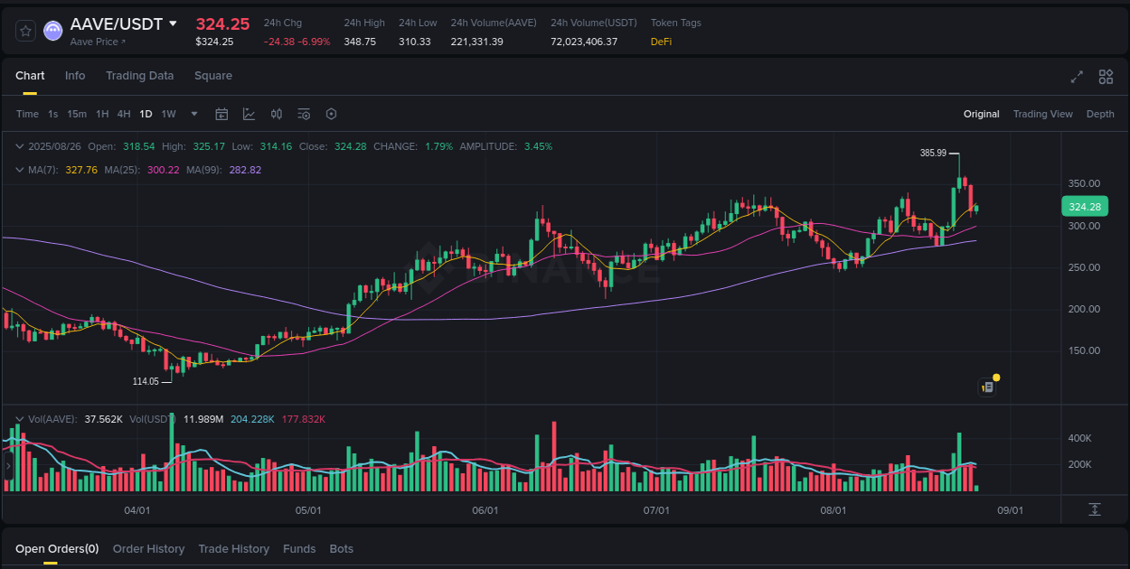 Crypto pump analytics for AAVE on Binance, 26 August 2025, 04:22 Crypto pump analytics for AAVE on Binance, 26 August 2025, 04:22