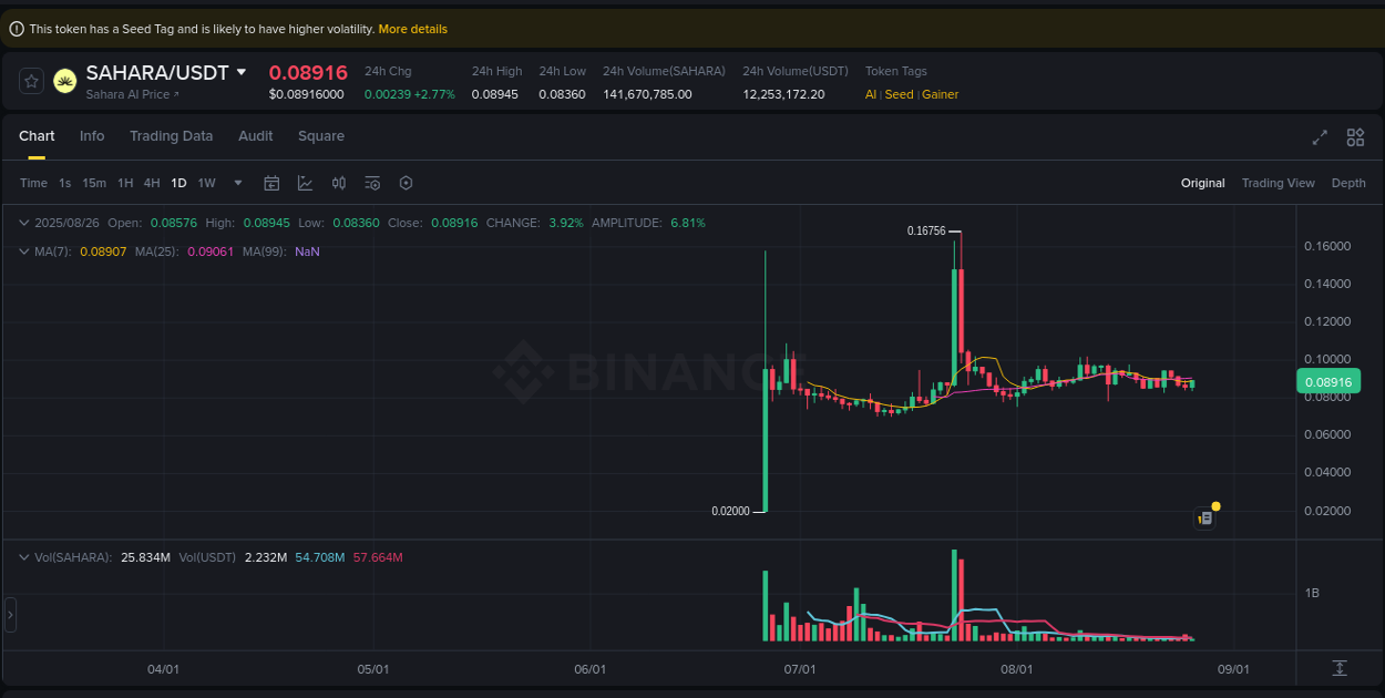 Explore the crypto pump report for SAHARA on Binance, 26 August 2025, 06:07 Crypto market report: SAHARA pump on Binance, 26 August 2025, 06:07