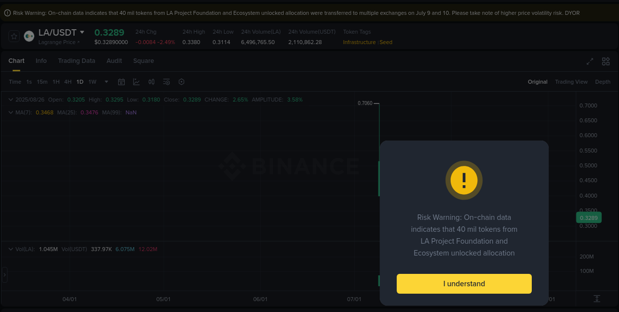 Understand the market analysis of LA pump on Binance at 26 August 2025, 06:42 Market trend analysis: LA pump on Binance at 26 August 2025, 06:42