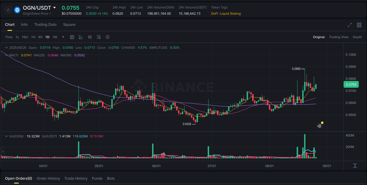 Access Binance pump statistics for OGN at 26 August 2025, 07:55 Binance pump statistics for OGN at 26 August 2025, 07:55