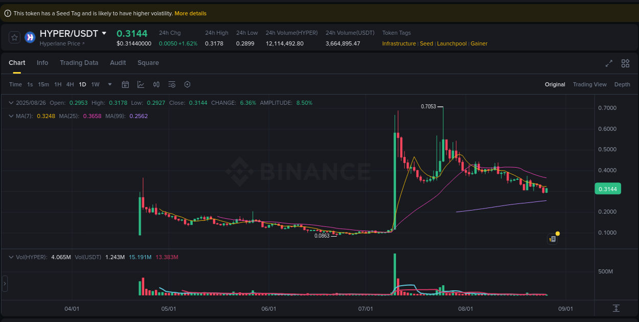 Dive into crypto pump data analytics for HYPER on Binance, 26 August 2025, 08:30 Crypto pump data analytics for HYPER on Binance, 26 August 2025, 08:30
