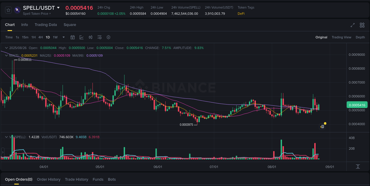 Check the pump report for SPELL on Binance at 26 August 2025, 08:39 Pump report for SPELL on Binance at 26 August 2025, 08:39