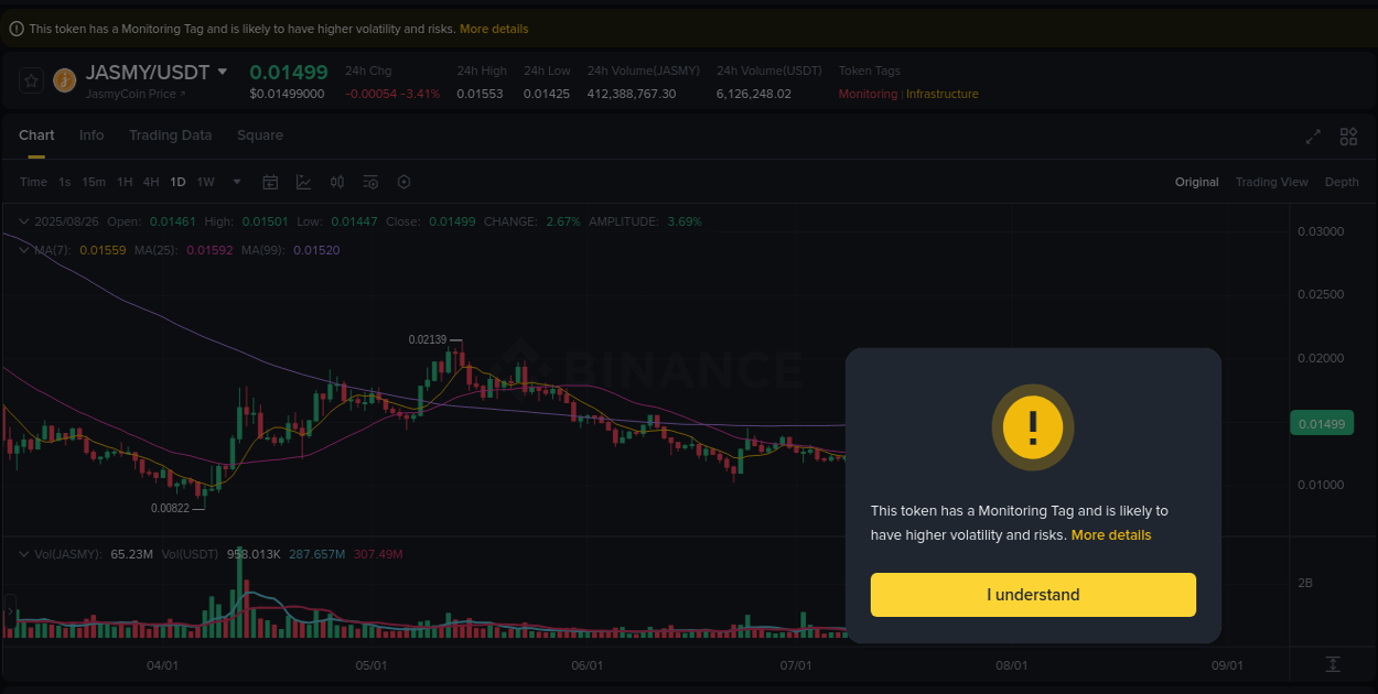 View the price movement analysis of JASMY on Binance, 26 August 2025, 08:41 JASMY price movement analysis on Binance, 26 August 2025, 08:41