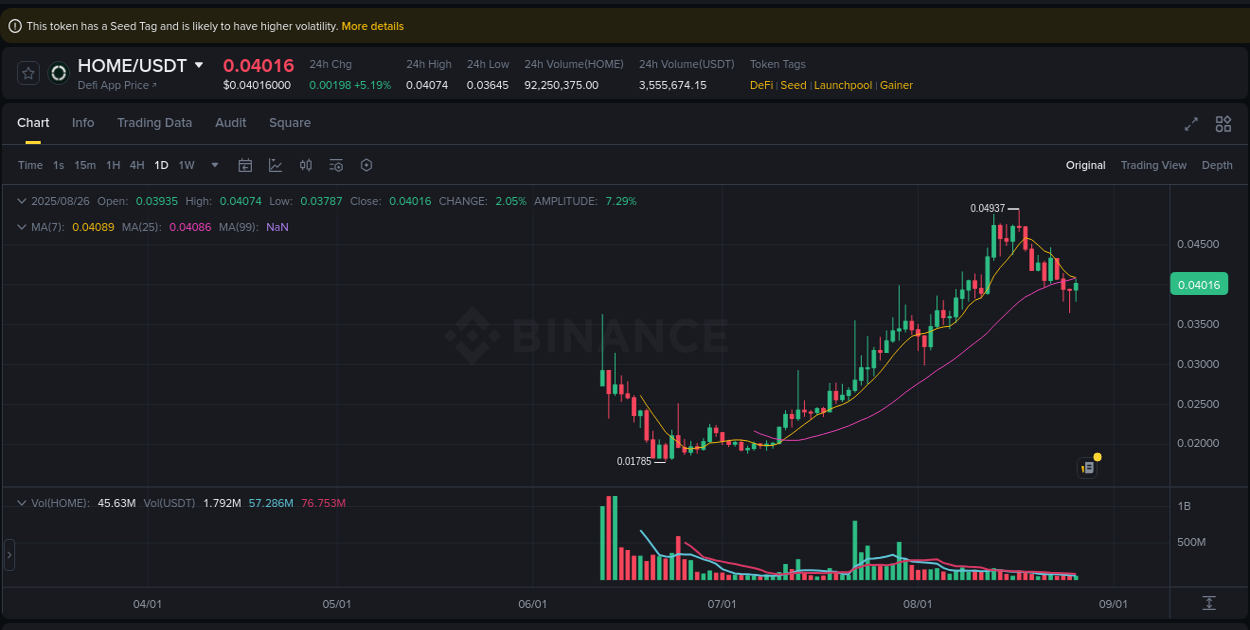 Explore the pump analysis for HOME on Binance, 26 August 2025, 09:44 Binance pump analysis for HOME, 26 August 2025, 09:44