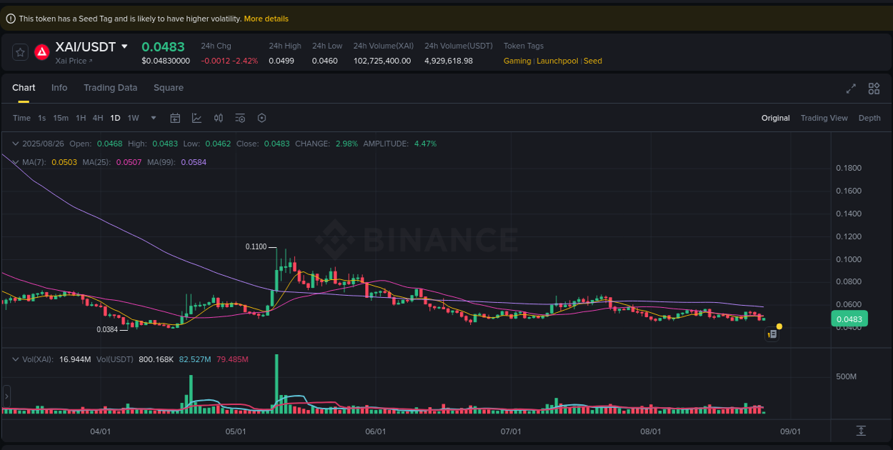 View trading insights for XAI pump on Binance, 26 August 2025, 09:53 Binance trading insights for XAI pump, 26 August 2025, 09:53